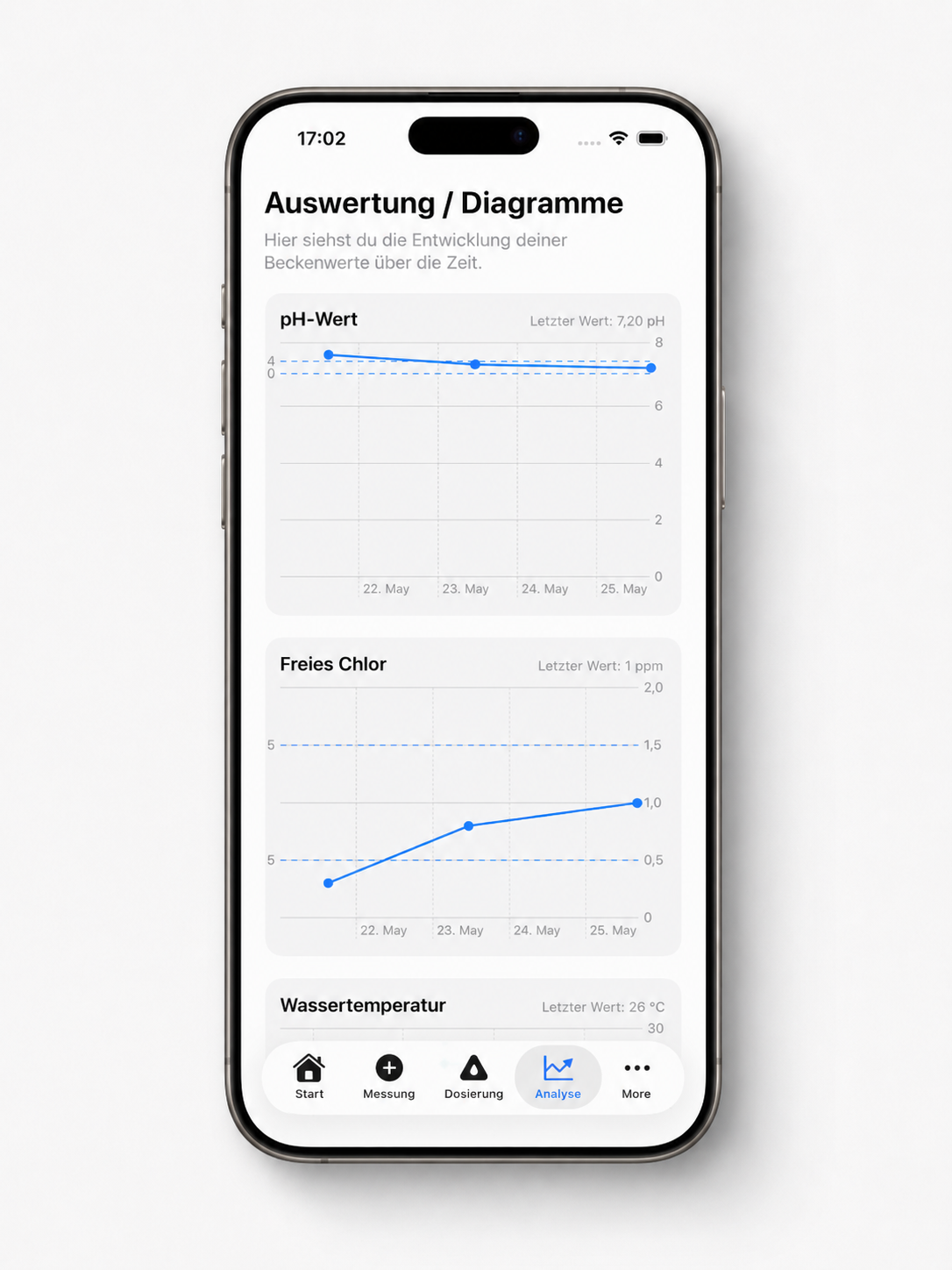 Screenshot: Analyse und Diagramme für Pool-Wasserwerte